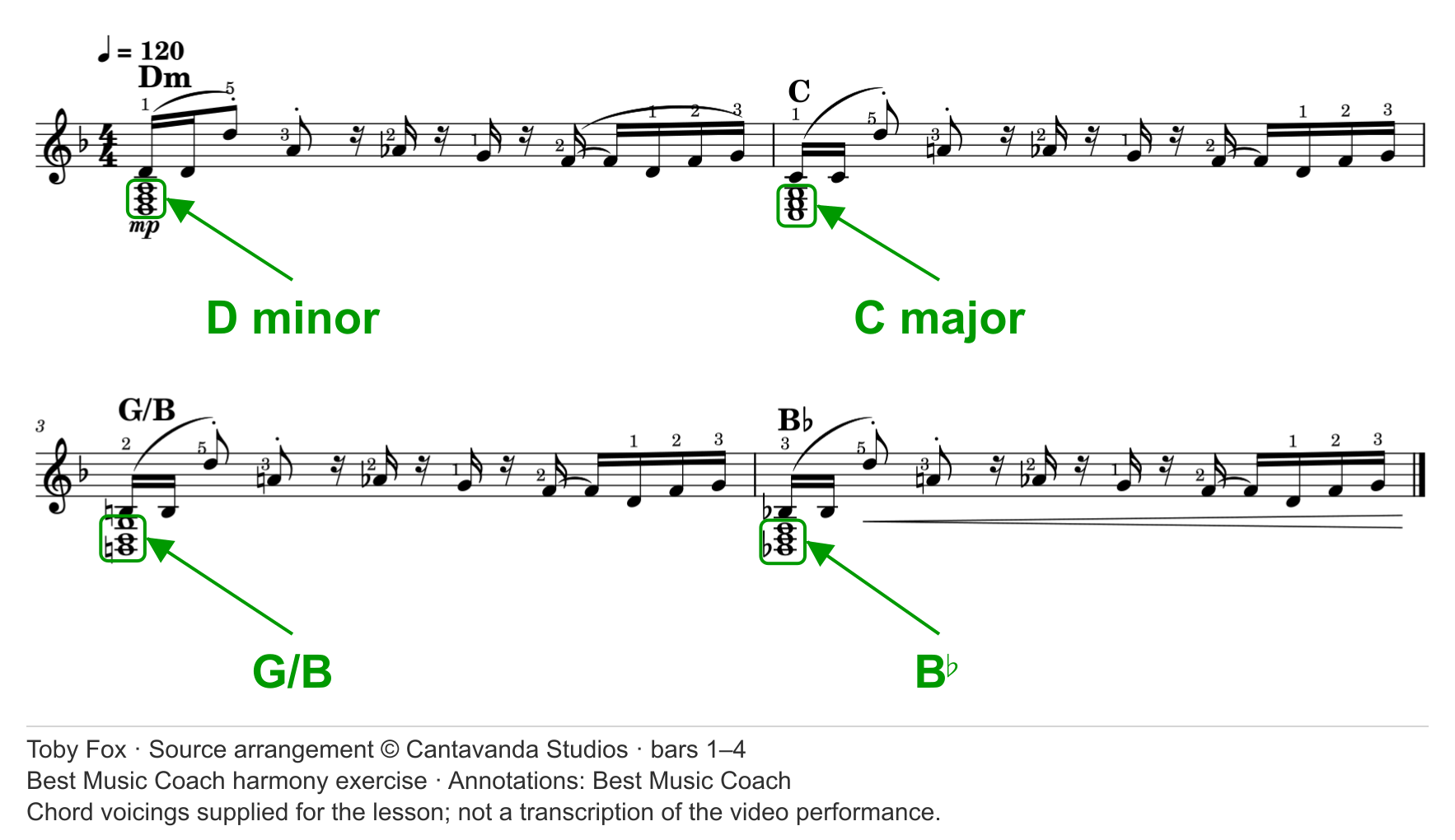 Single-staff notation of the riff with added chord voicings for D minor, C major, G over B and B-flat.