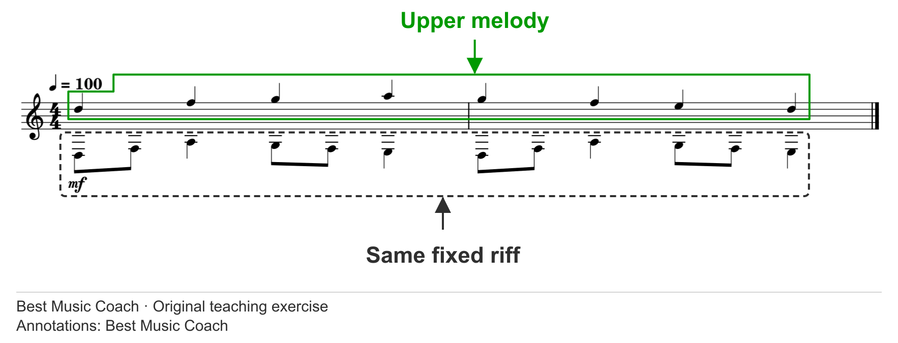 Single-staff notation showing the recurring riff and the first upper melody as separate voices.