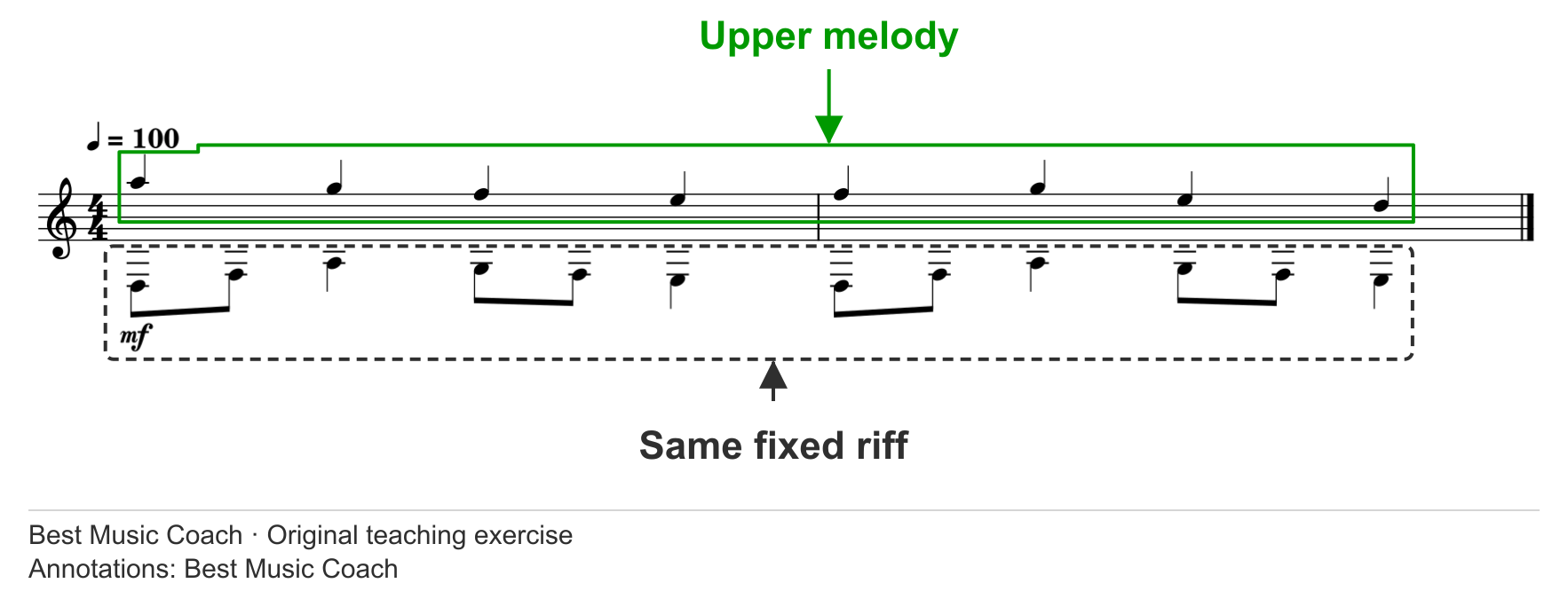Single-staff notation showing the unchanged riff beneath a second melody with a different starting note and contour.