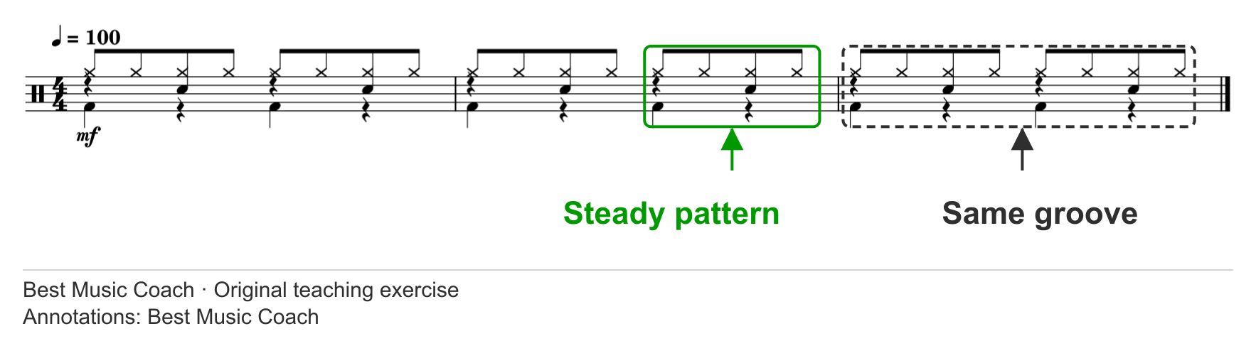 Single-staff drum notation showing three bars of the same kick, snare and closed hi-hat groove.