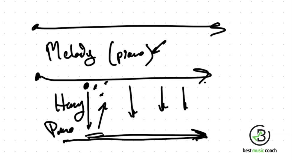 Dan Spencer’s diagram showing melody and harmony moving through time, with vertical arrows between musical layers.